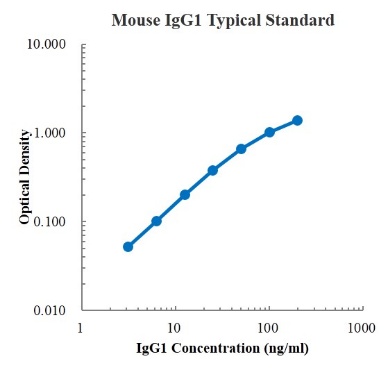Mouse IgG1 Standard (小鼠IgG1 标准品)