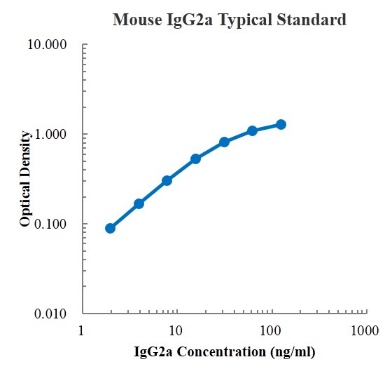 Mouse IgG2a Standard (小鼠IgG2a 标准品)