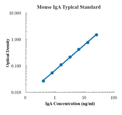 Mouse IgA Standard (小鼠免疫球蛋白A 标准品)
