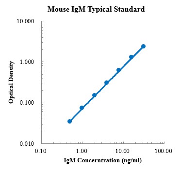 Mouse IgM Standard (小鼠IgM 标准品)