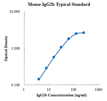 Mouse IgG2b Standard (小鼠免疫球蛋白G (IgG) 标准品)