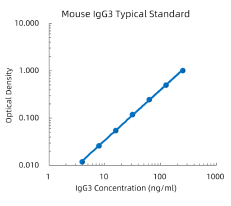 Mouse IgG3 Standard (小鼠免疫球蛋白G (IgG) 标准品)