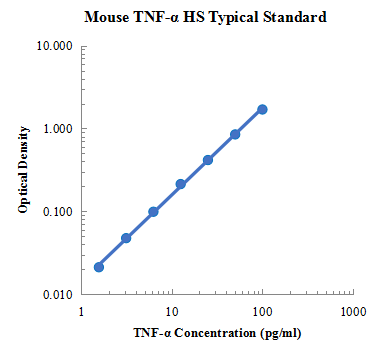 Mouse TNF-α High Sensitivity Standard (小鼠TNF-α高敏 标准品)
