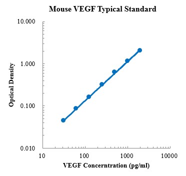 Mouse VEGF Standard (小鼠血管内皮生长因子 标准品)
