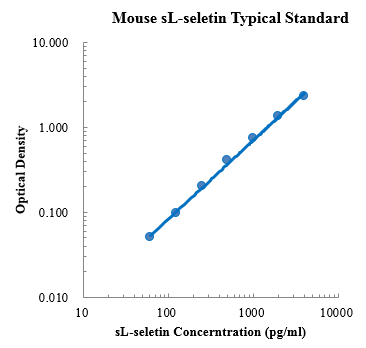 Mouse sL-selectin/CD62L 标准品 (小鼠 sL-selectin/CD62L 标准品)