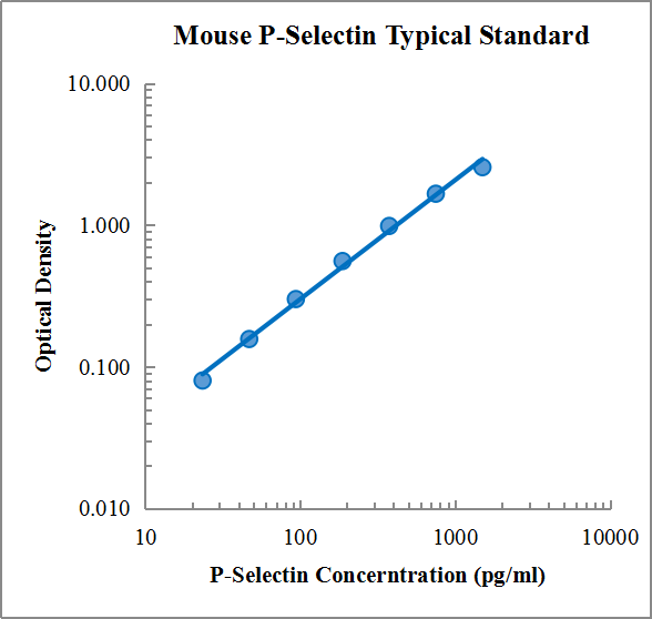 Mouse sP-Selectin/CD62P Standard (小鼠P-选择素 (sP-Selectin/CD62P) 标准品)