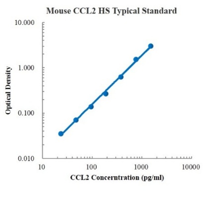 Mouse CCL2/MCP-1 High Sensitivity Standard (小鼠CCL2/MCP-1 高敏 标准品)