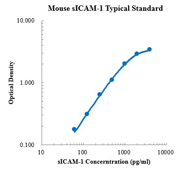 Mouse sICAM-1/CD54 Standard (小鼠可溶性细胞间粘附分子1 (sICAM-1) 标准品)