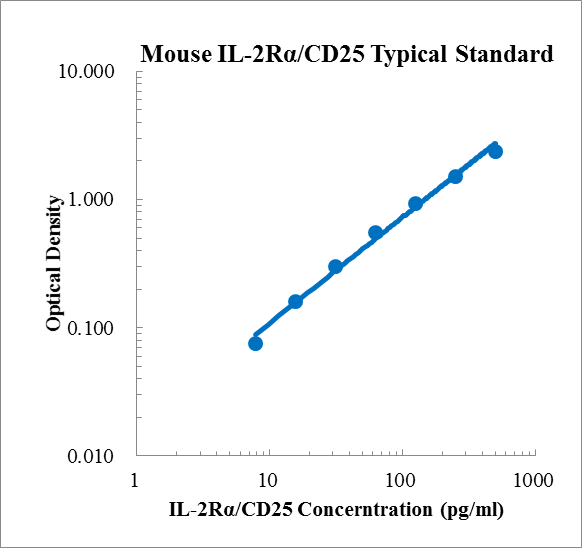Mouse sIL-2Rα/CD25 Standard (小鼠可溶性白细胞介素2受体 (sIL-2R/CD25) 标准品)