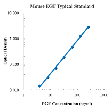 Mouse EGF Standard (小鼠EGF 标准品)