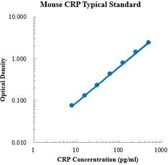 Mouse C-Reactive Protein/CRP Standard (小鼠C-反应蛋白 标准品)