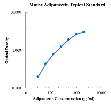 Mouse Adiponectin/Acrp30 Standard (小鼠Adiponectin/Acrp30 标准品)