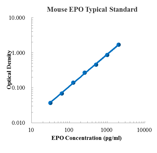 Mouse Erythropoietin/EPO Standard (小鼠促红细胞生成素 (EPO) 标准品)