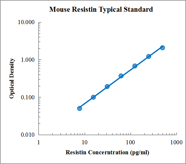 Mouse Resistin Standard (小鼠抵抗素 (Resistin) 标准品)