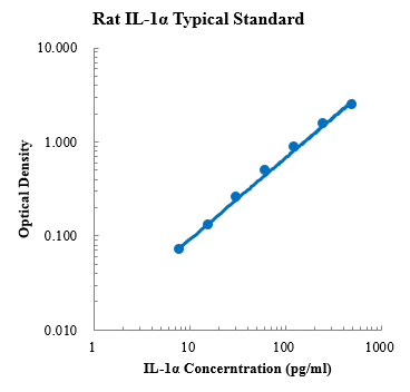 Rat IL-1α Standard (大鼠白细胞介素1 (IL-1) 标准品)