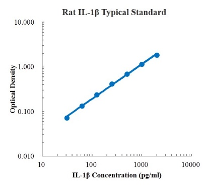 Rat IL-1β Standard (大鼠白细胞介素1β 标准品)