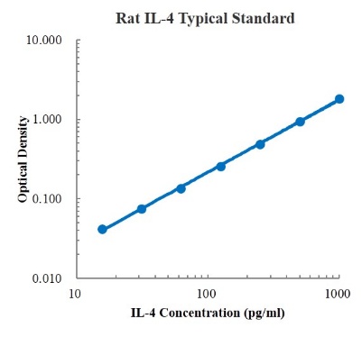 Rat IL-4 Standard (大鼠白细胞介素4 标准品)