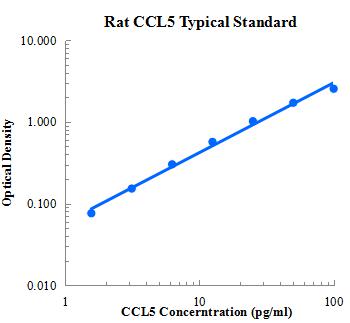 Rat CCL5/RANTES Standard (大鼠趋化因子配体5 (CCL5) 标准品)