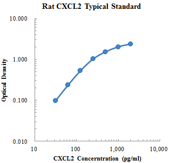 Rat CXCL2/CINC-3 Standard (大鼠趋化因子CXC配体2 标准品)