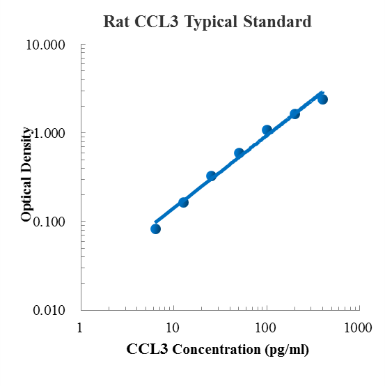 Rat CCL3/MIP-1α Standard (大鼠趋化因子C-C基元配体3/巨噬细胞炎性蛋白1α (MIP-1α) 标准品)