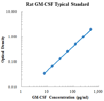Rat GM-CSF Standard (大鼠粒细胞-巨噬细胞集落刺激因子 (GM-CSF) 标准品)