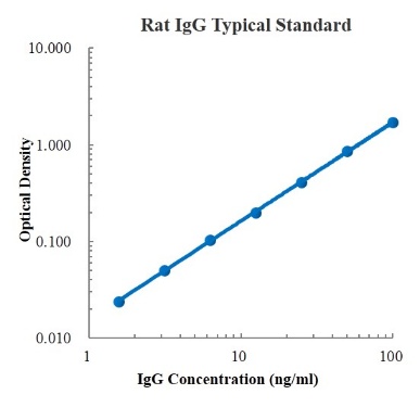 Rat IgG Standard (大鼠免疫球蛋白G (IgG) 标准品)