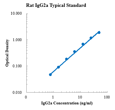 Rat IgG2a Standard (大鼠免疫球蛋白M 标准品)