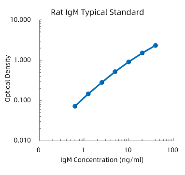 Rat IgM Standard (大鼠免疫球蛋白M (IgM) 标准品)