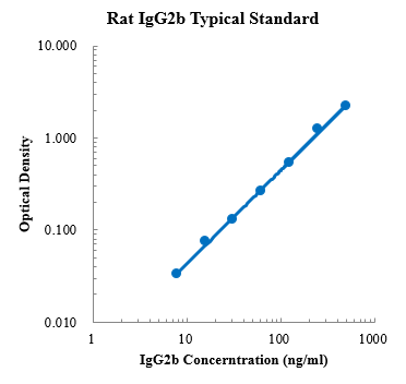 Rat IgG2b Standard (大鼠免疫球蛋白G (IgG) 标准品)