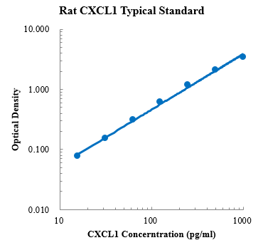 Rat CXCL1/KC Standard (大鼠趋化因子 (C-X-C基序) 配体1 标准品)