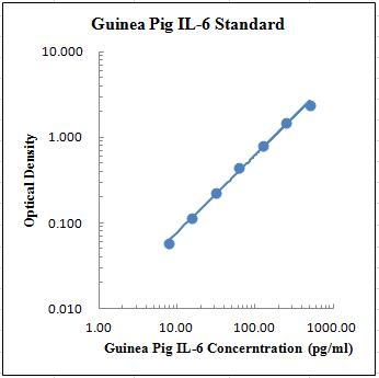 Guinea Pig IL-6 Standard 豚鼠白介素6（IL-6)标准品