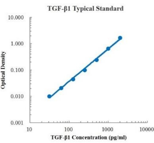 Human/Mouse TGF-β1 ELISA Kit 检测试剂盒（酶联免疫吸附法）