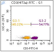 Anti-Human CD3, FITC (Clone:HIT3a)流式抗体 - 结果示例图片