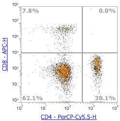 Anti-Human CD4 (RPA-T4)，PerCP-Cy5.5 流式抗体 - 结果示例图片