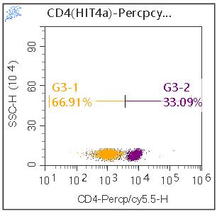 Anti-Human CD4, PerCP-Cy5.5 (Clone:HIT4a) 流式抗体 检测试剂 - 结果示例图片