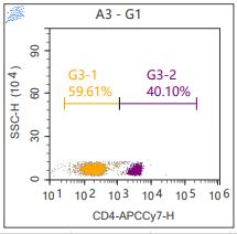 Anti-Human CD4, APC-Cy7 (Clone:HIT4a) 流式抗体 检测试剂 - 结果示例图片