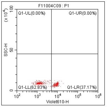 Anti-Human CD4, mFluor 610 (Clone:HIT4a) 流式抗体 检测试剂 - 结果示例图片