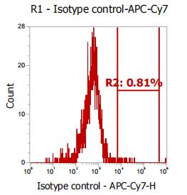 Anti-Human CD8a, APC-Cy7 (Clone: RPA-T8) 检测试剂 - 结果示例图片