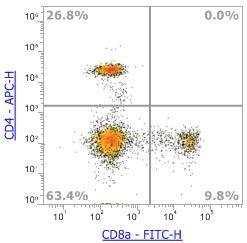 Anti-Human CD8α, FITC (Clone:HIT8a) 流式抗体 - 结果示例图片