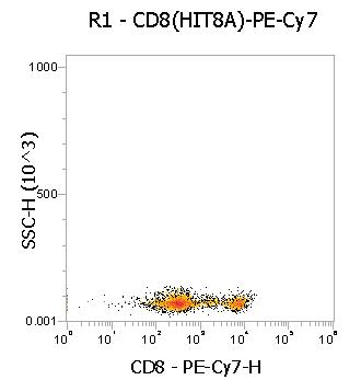 Anti-Human CD8, PE-Cy7 (Clone:HIT8a) 流式抗体 检测试剂 - 结果示例图片
