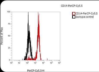 Anti-Human CD14, PerCP-Cy5.5 (Clone: 61D3) 流式抗体 检测试剂 - 结果示例图片