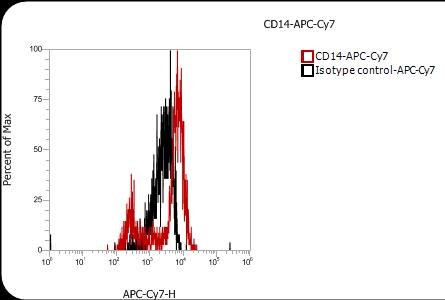 Anti-Human CD14, APC-Cy7 (Clone: 61D3) 流式抗体 检测试剂 - 结果示例图片