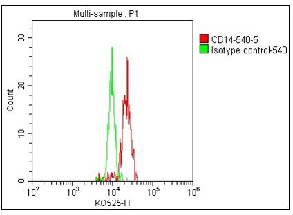 Anti-Human CD14, mFluor 540 (Clone: 61D3) 流式抗体 检测试剂 - 结果示例图片