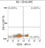 Anti-Human CD16, APC (Clone: HI16A) 流式抗体 - 结果示例图片