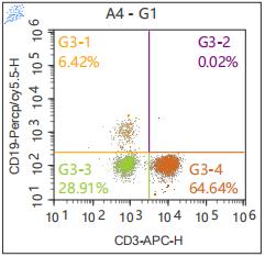 Anti-Human CD19, PerCP-Cy5.5（Clone:HI19a）检测试剂（新品） - 结果示例图片
