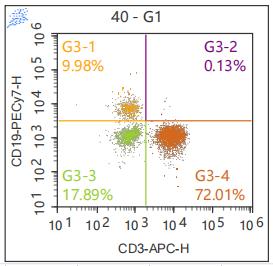 Anti-Human CD19, PE-Cy7（Clone:HI19a）检测试剂 - 结果示例图片