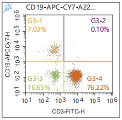 Anti-Human CD19, APC-Cy7（Clone:HI19a）检测试剂 - 结果示例图片