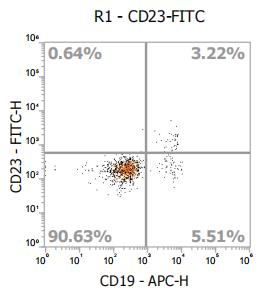 Anti-Human CD23, FITC (Clone: EBVCS2) 流式抗体 检测试剂 - 结果示例图片