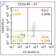 Anti-Human CD23, PE (Clone: EBVCS2) 流式抗体 检测试剂 - 结果示例图片