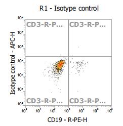 Anti-Human CD23, APC (Clone: EBVCS2) 流式抗体 检测试剂 - 结果示例图片